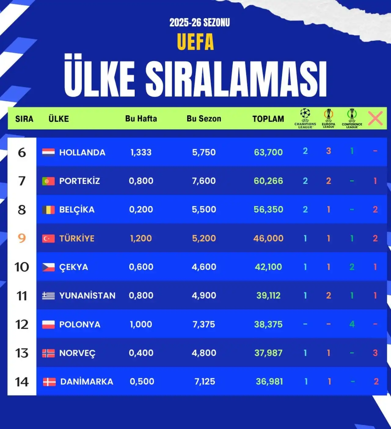 turk-takimlari-avrupada-3te-3-yapti-ulke-puani-yukseldi-2.webp