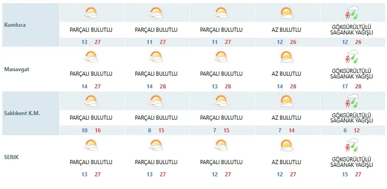 3-antalyada-gunesli-haftada-tum-ilcelere-saganak-geliyor.webp