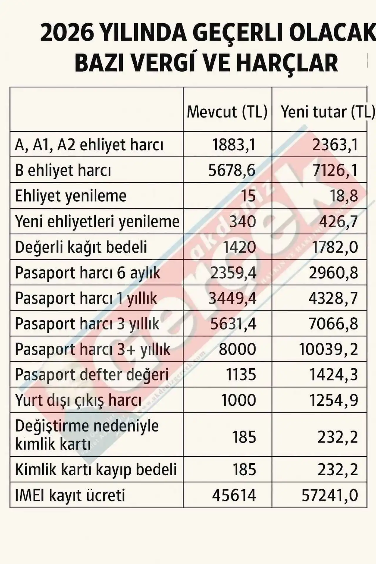 vergi-ve-harc-zamlari-belli-oldu-ehliyet-pasaport-ve-imei-ucretlerinde-rekor-artis-4.webp