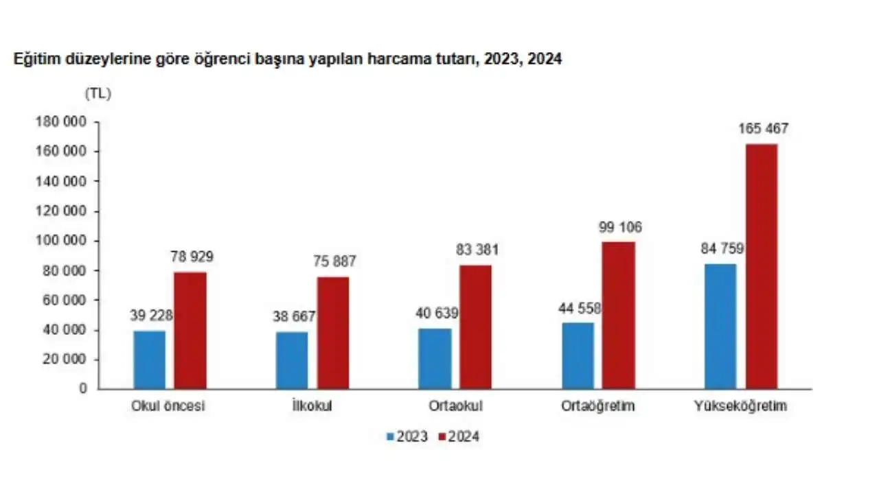 akdenizgercek-egitim-duzeylerine-gore-ogrenci-basina-yapilan-harcama-tutari-2023-2024.webp