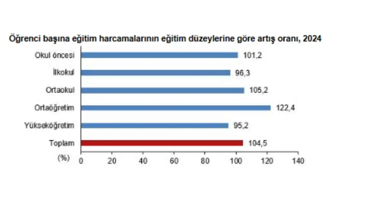 akdenizgercek-ogrenci-basina-egitim-harcamalarinin-egitim-duzeylerine-gore-artis-orani-2024.webp
