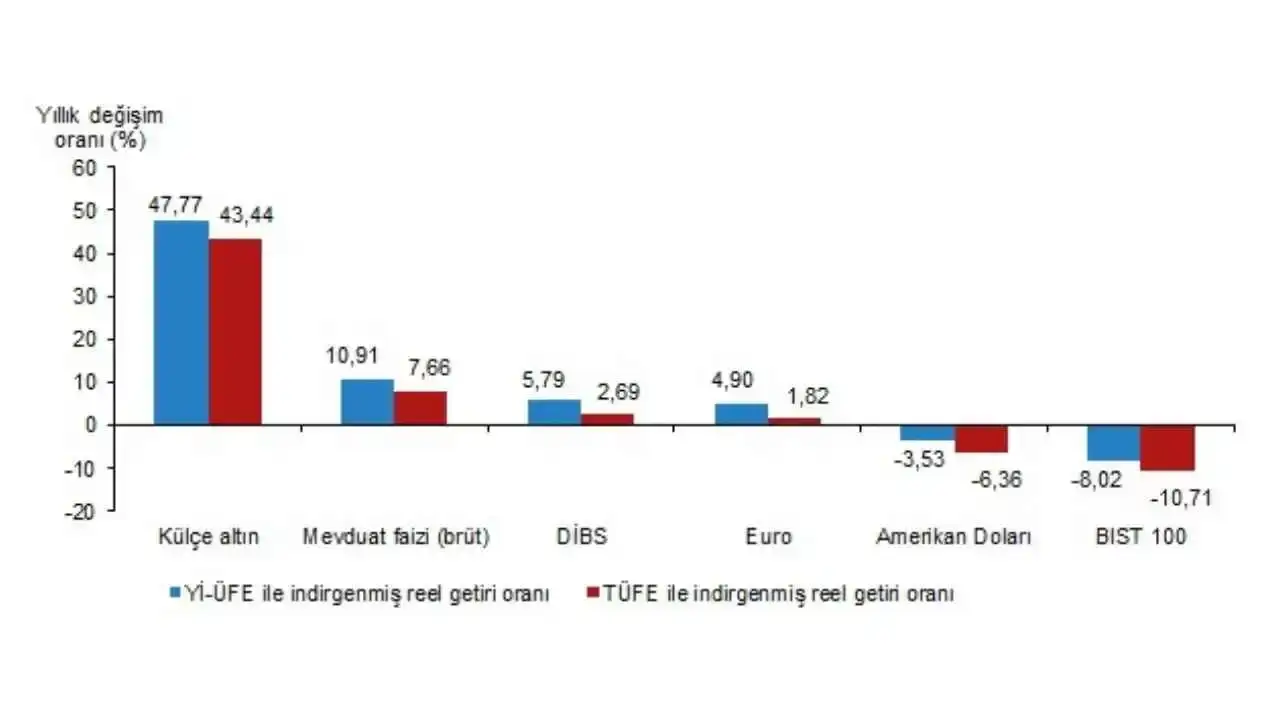 kasimda-en-cok-kazandiran-yatirim-belli-oldu