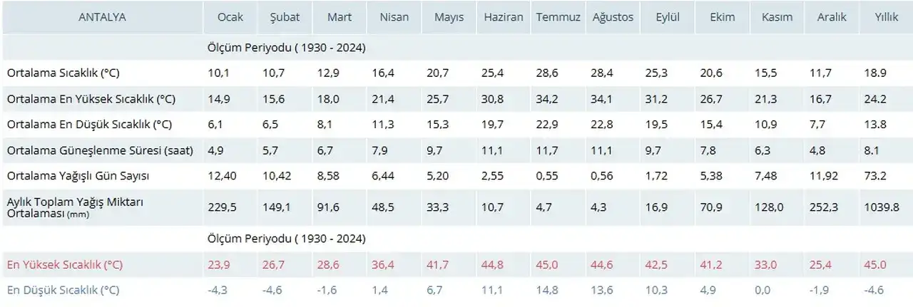 55-yilin-kasim-rekoru-antalyada-sicakliklar-mevsim-normallerini-asti