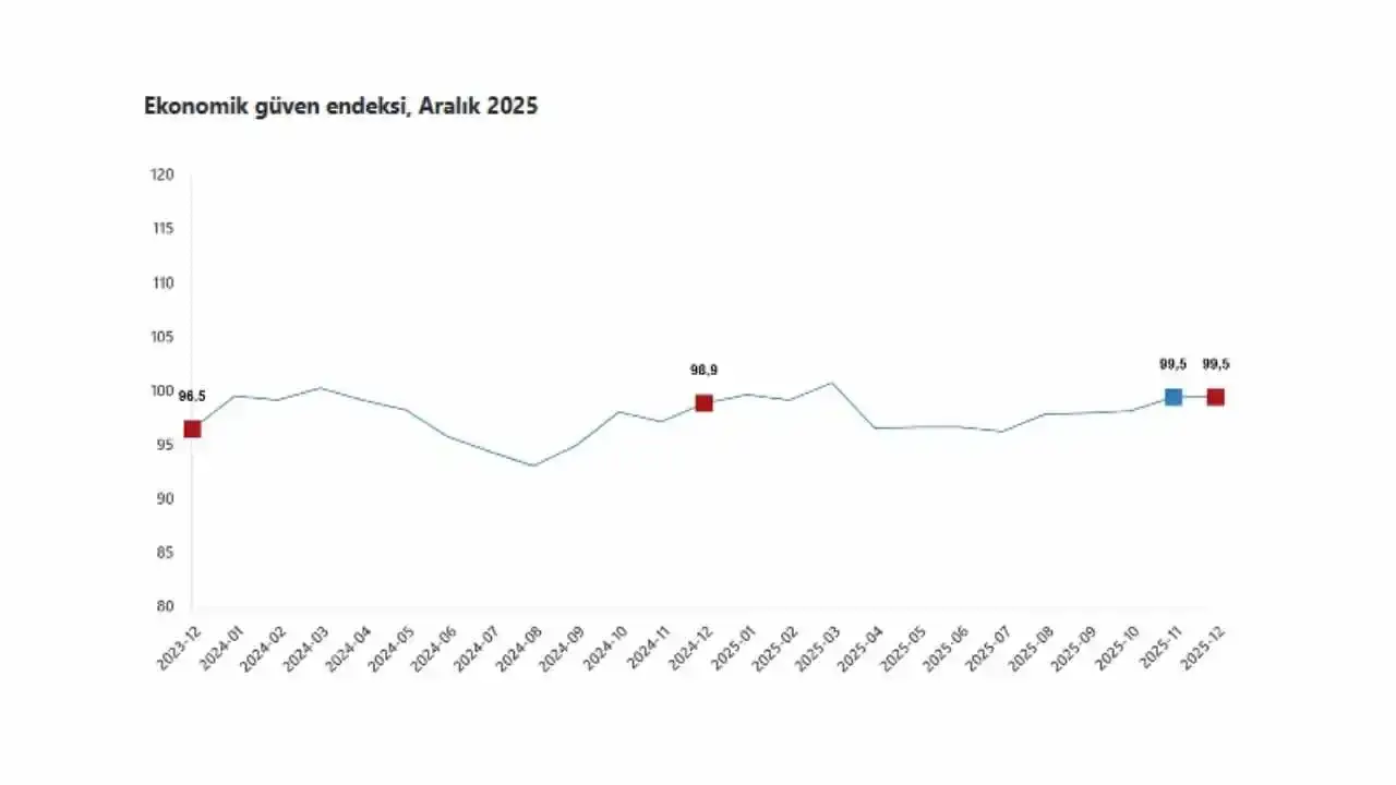 akdenizgercek-ekonomik-guvende-kritik-esik-asilamadi-ekonomide-guven-neden-zayif