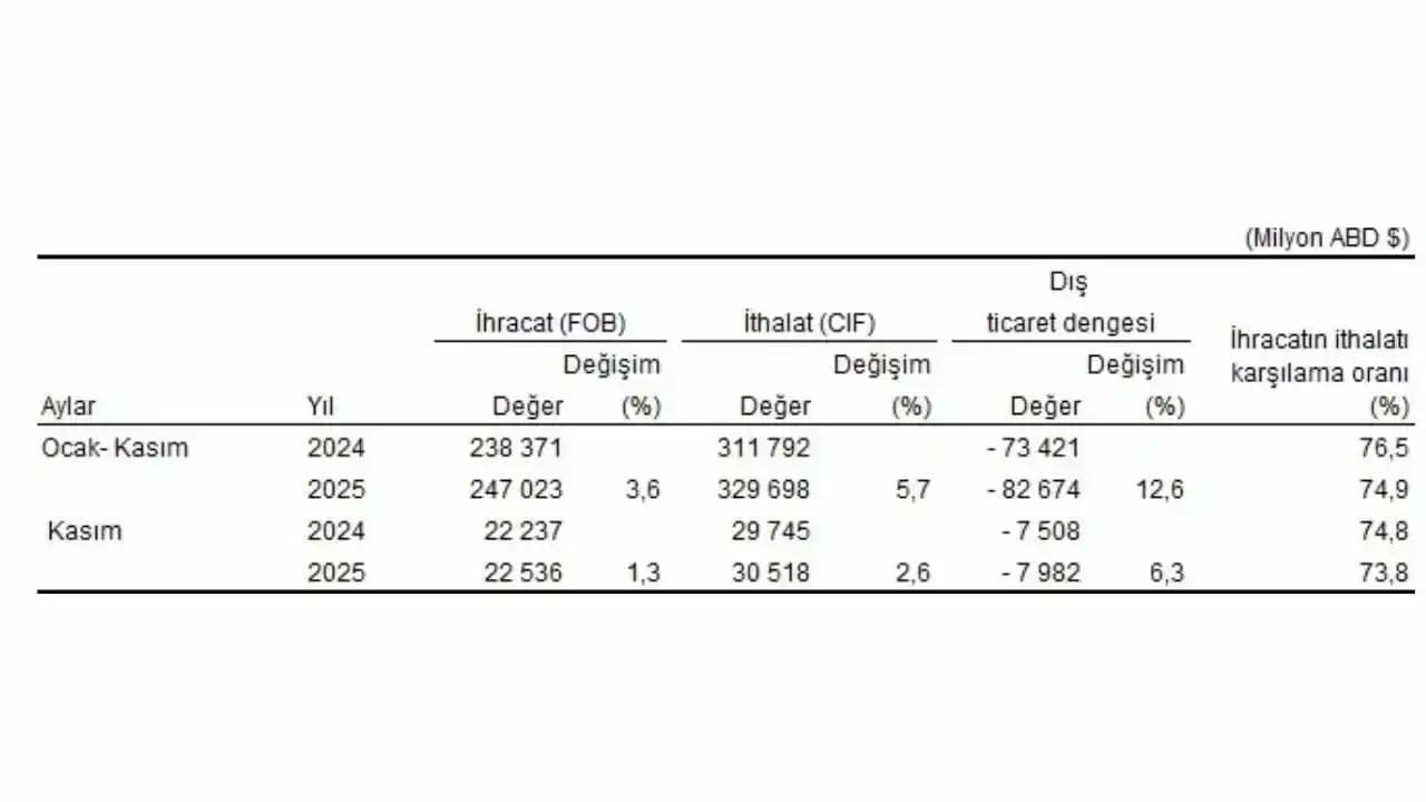 akdenizgercek-turkiyenin-dis-ticaret-dengesi-bozuldu