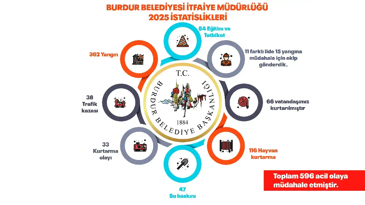 burdur-itfaiyesi-2025te-rekor-mudahale-sayisina-ulasti435556