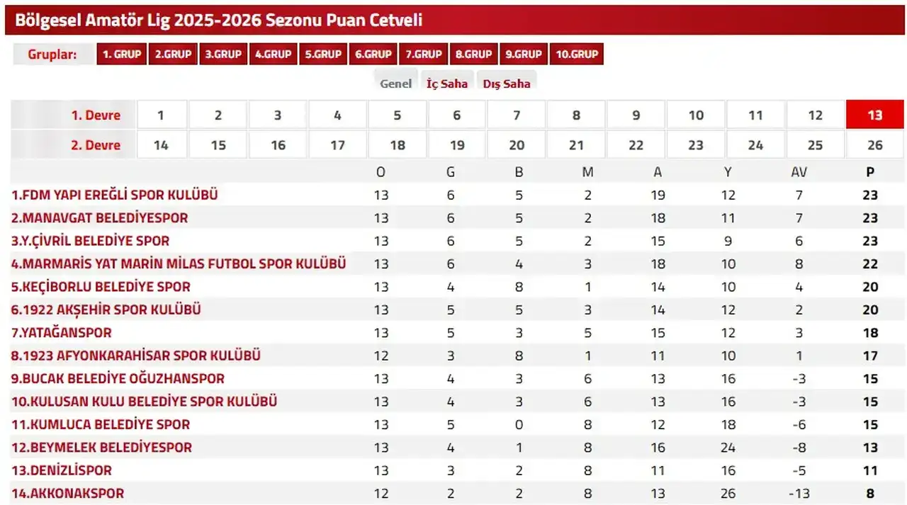 zirve-takibine-lig-arasi-manavgat-belediyespor-bucakta-0-0-ile-devreyi-2