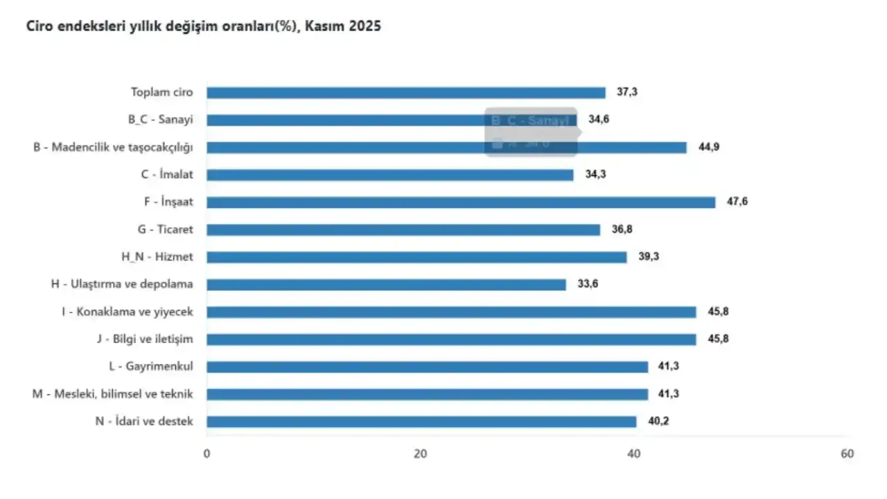 tuik-acikladi-kasimda-ciro-artisi-surdu