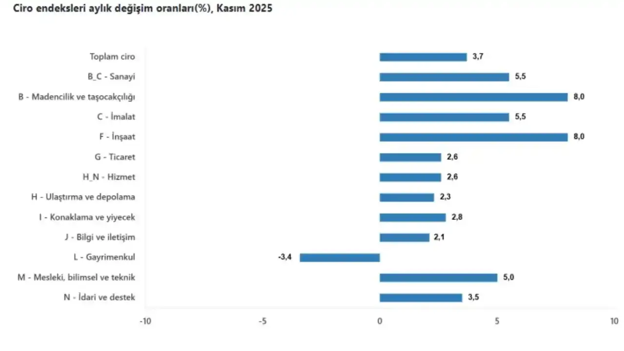 tuik-acikladi-kasimda-ciro-artisi-surdu