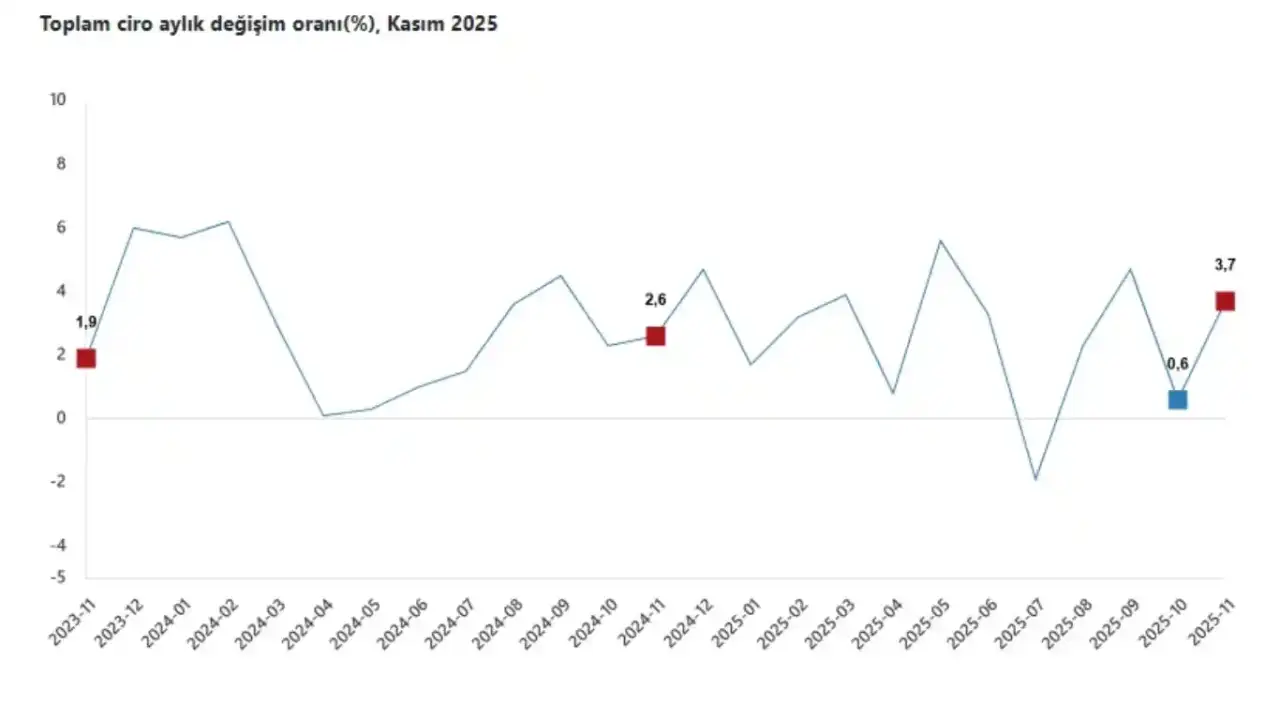tuik-acikladi-kasimda-ciro-artisi-surdu