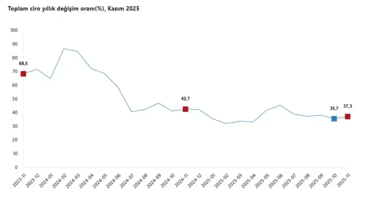 tuik-acikladi-kasimda-ciro-artisi-surdu