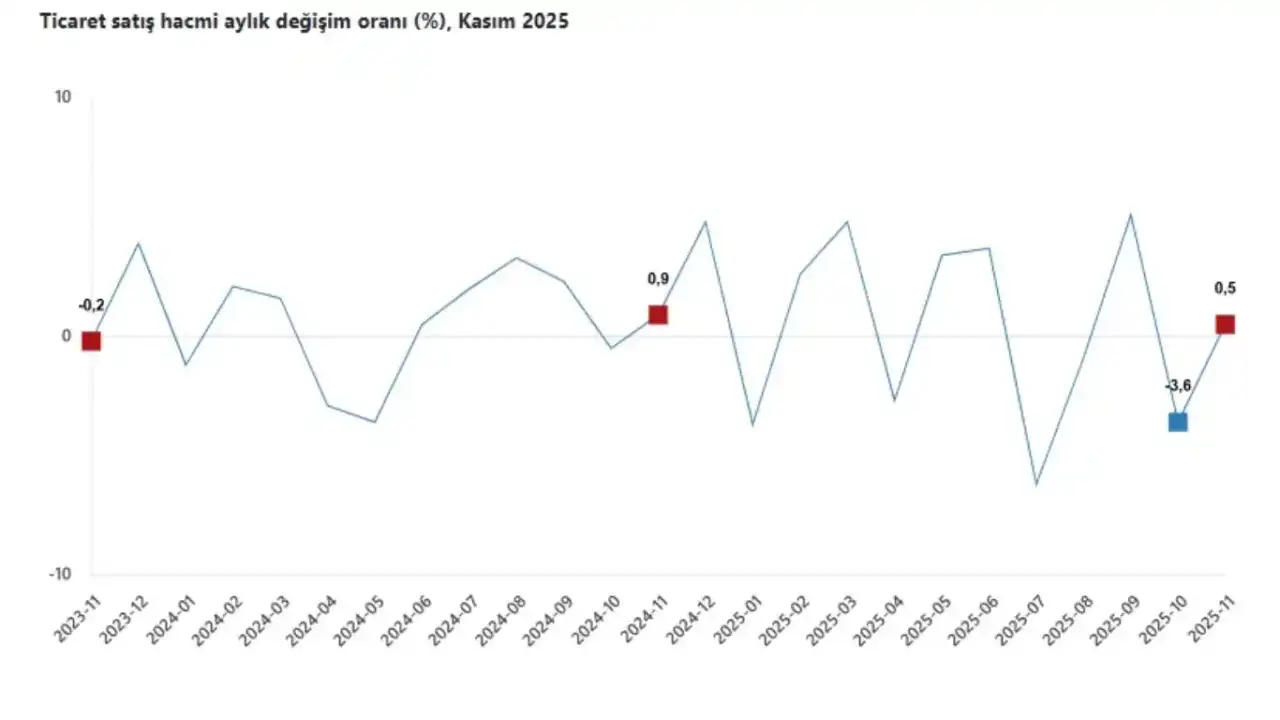 tuik-yayimladi-kasimda-perakende-canlandi