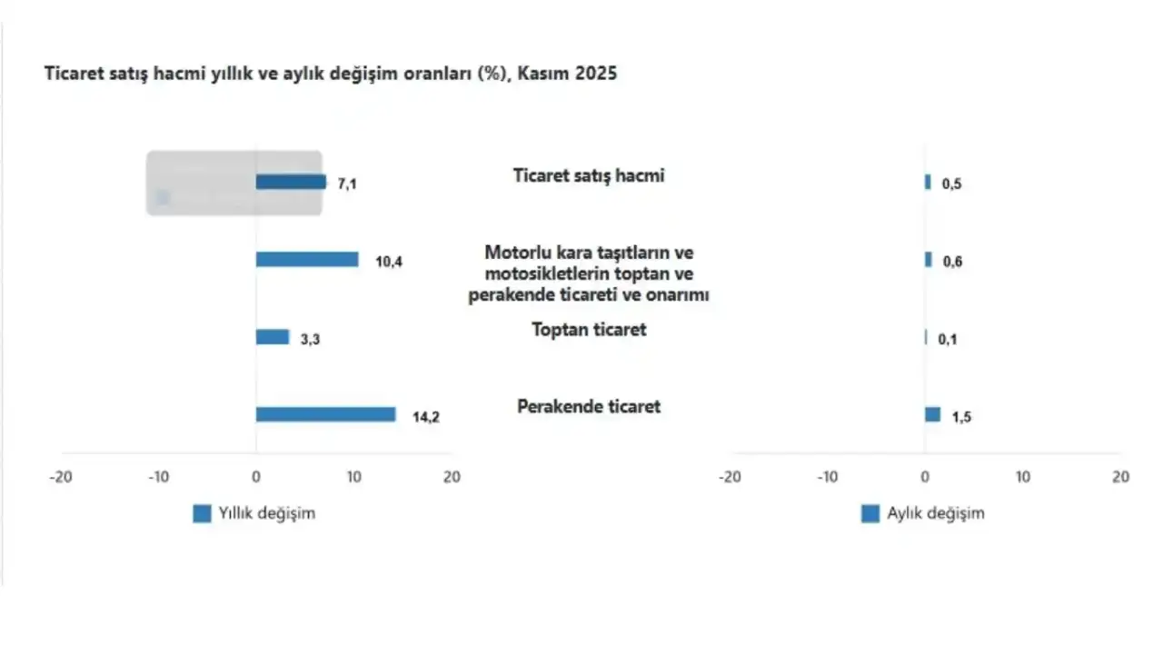 tuik-yayimladi-kasimda-perakende-canlandi