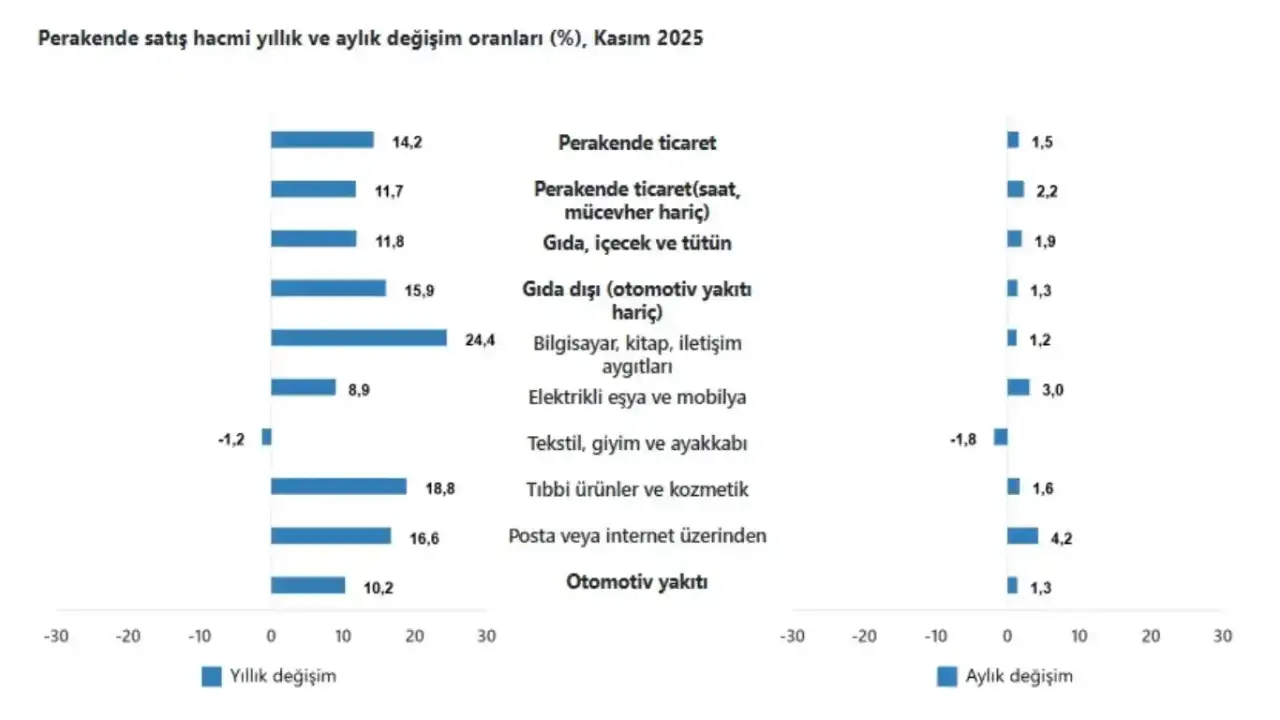 tuik-yayimladi-kasimda-perakende-canlandi