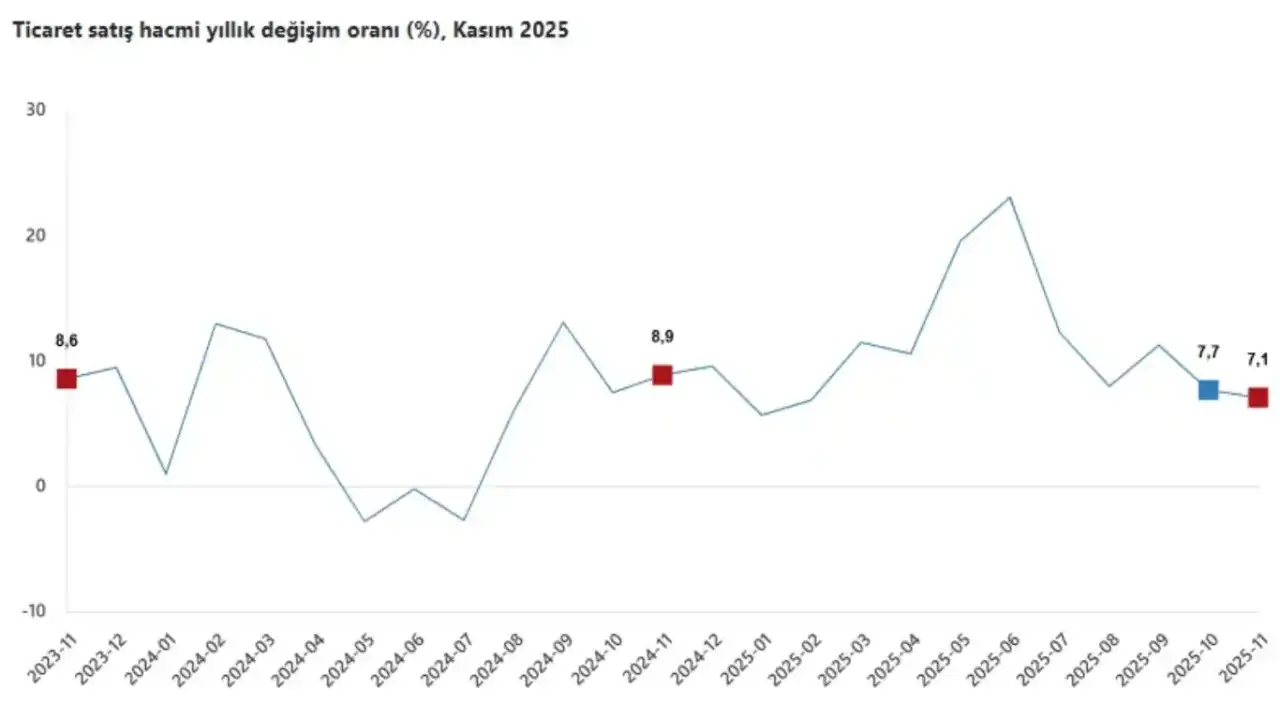 tuik-yayimladi-kasimda-perakende-canlandi