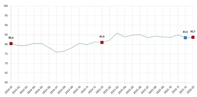 tuik-acikladi-tuketici-guveni-2026ya-zayif-basladi