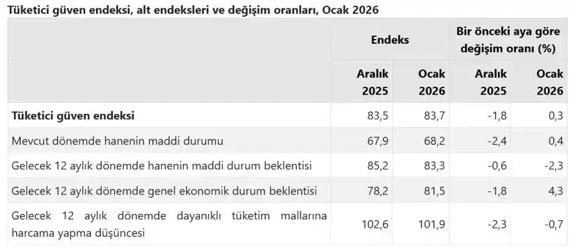 tuik-acikladi-tuketici-guveni-2026ya-zayif-basladi