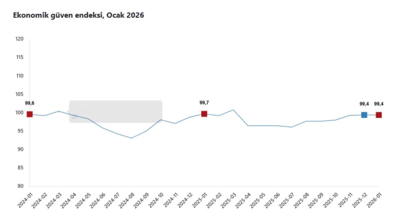 ocak-ayinda-ekonomik-guven-barajin-altinda-kaldi