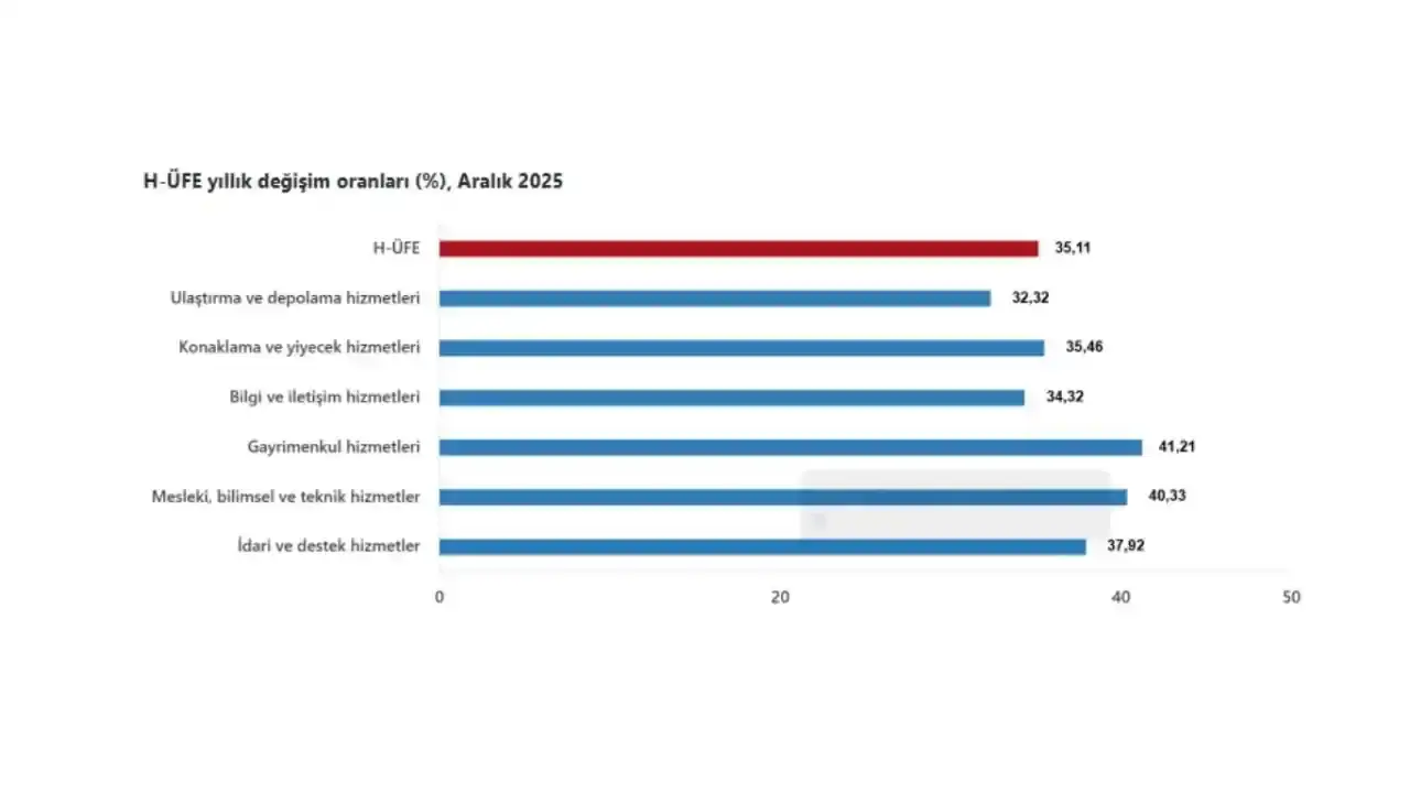 hizmet-sektorunde-maliyet-artis-hizi-belli-oldu