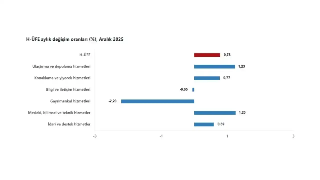 hizmet-sektorunde-maliyet-artis-hizi-belli-oldu