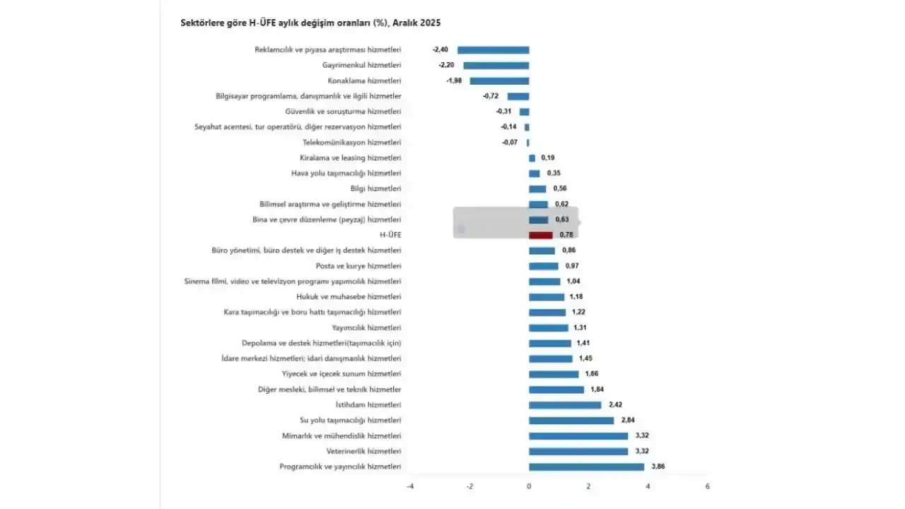 hizmet-sektorunde-maliyet-artis-hizi-belli-oldu