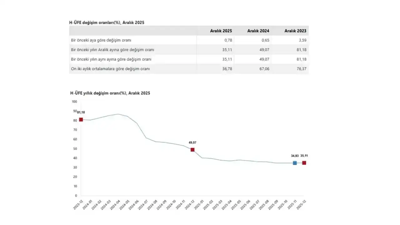 hizmet-sektorunde-maliyet-artis-hizi-belli-oldu