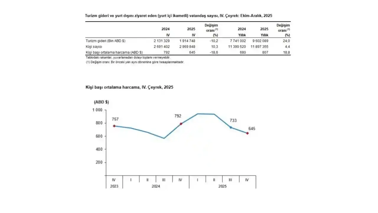 turkiye-turizm-gelirinde-beklenmedik-artis
