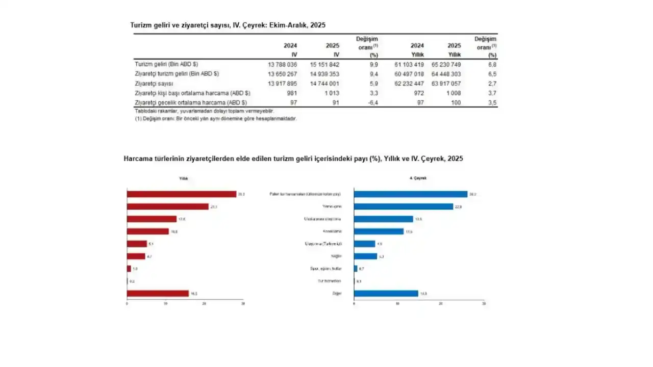 turkiye-turizm-gelirinde-beklenmedik-artis