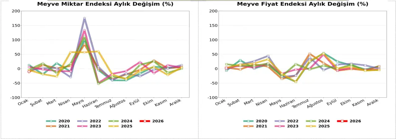 atb-ocak-ayi-toptanci-halindeki-fiyatlari-acikladi-miktar-dustu-fiyatlar-uctu