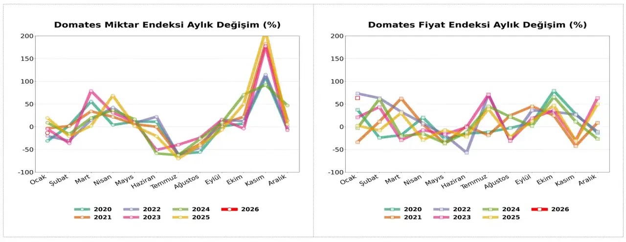 atb-ocak-ayi-toptanci-halindeki-fiyatlari-acikladi-miktar-dustu-fiyatlar-uctu