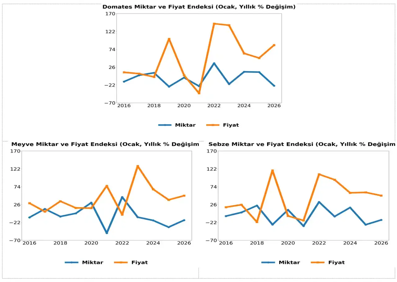 atb-ocak-ayi-toptanci-halindeki-fiyatlari-acikladi-miktar-dustu-fiyatlar-uctu