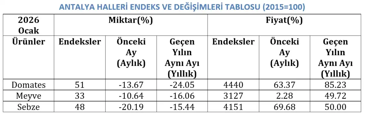 atb-ocak-ayi-toptanci-halindeki-fiyatlari-acikladi-miktar-dustu-fiyatlar-uctu