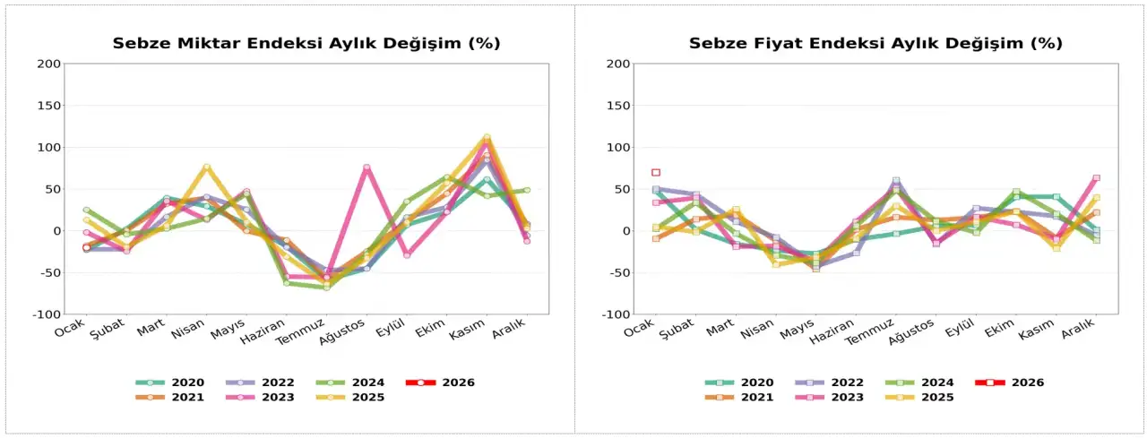 atb-ocak-ayi-toptanci-halindeki-fiyatlari-acikladi-miktar-dustu-fiyatlar-uctu