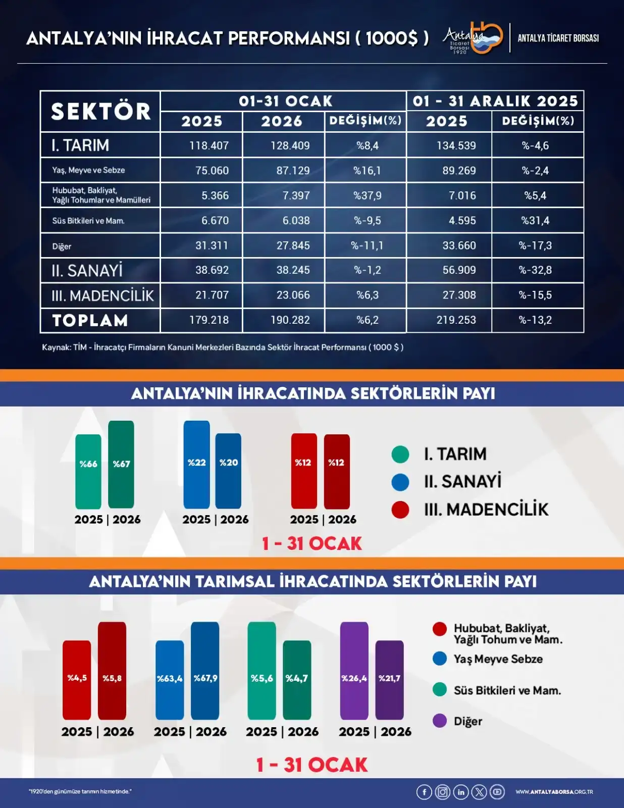antalyanin-ihracat-karnesi-aciklandi-ocak-ayinda-190-milyon-dolarlik-satis