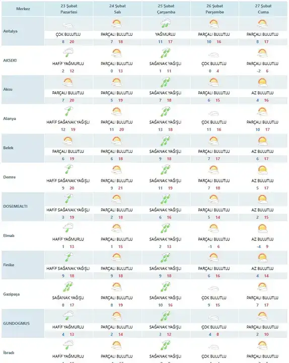 antalyada-pazartesi-ve-carsamba-yagis-var-23-subat-haftasi-tahminleri