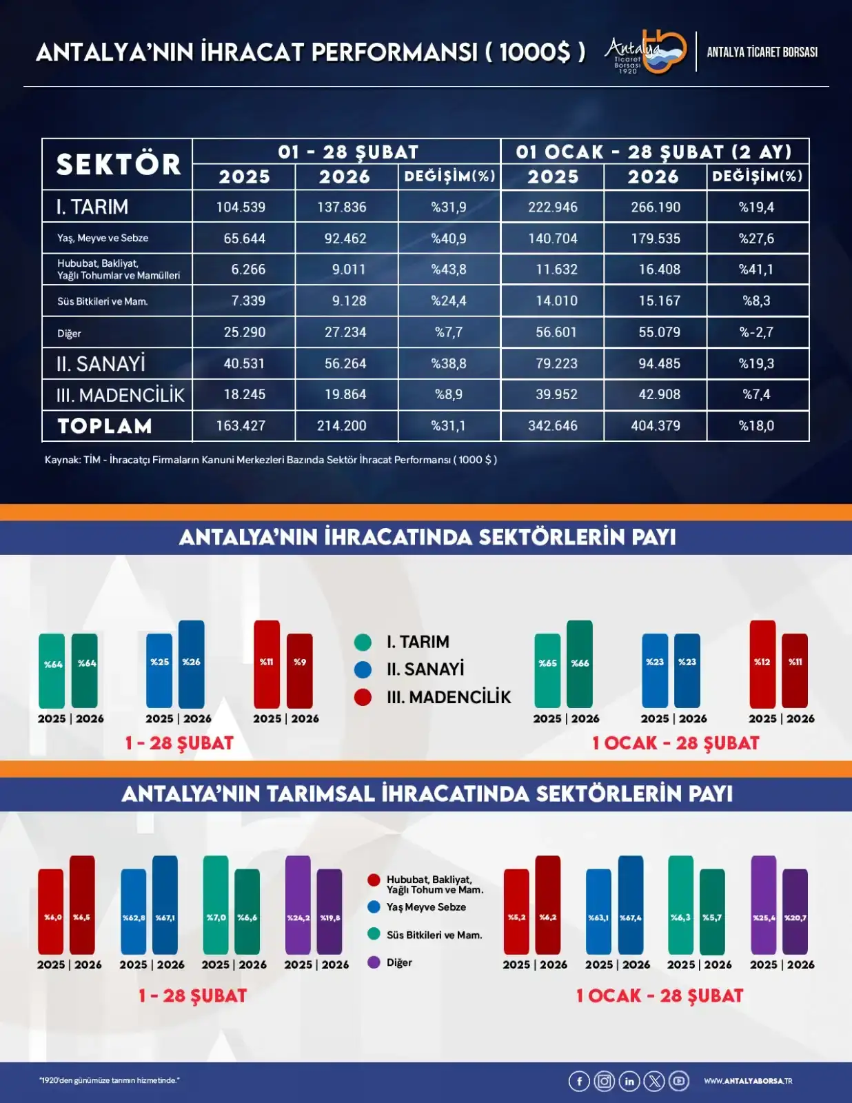 atb-baskani-candir-ihracat-rakamlarini-acikladi-ihracat-yuzde-31-artti