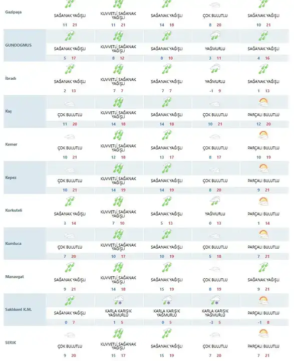 antalyada-hafta-sonu-planlarini-degistirecek-uyari-kuvvetli-yagis-ve-soguk