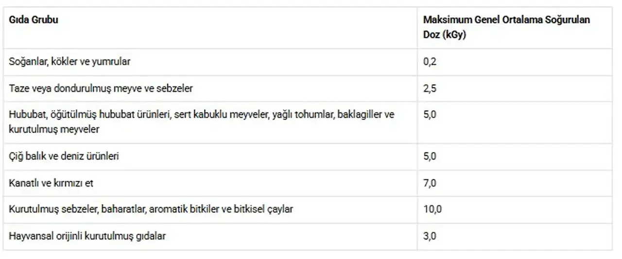tarim-ve-orman-bakanligi-acikladi-gidalarda-isinlama-islemi-nedir-ve-guvenli-midir
