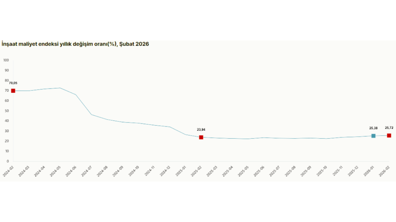 insaat-maliyetlerinde-subat-tablosu-yillik-artis-yuzde-25i-asti