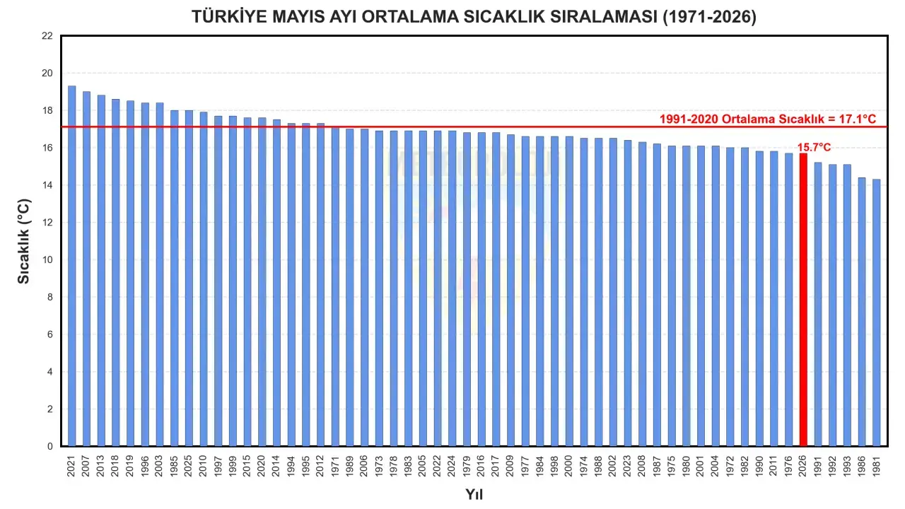 Son 56 Yılın En Soğuk 7'nci Mayıs'ı: Sıcaklıklar Dibe Vurdu! 1