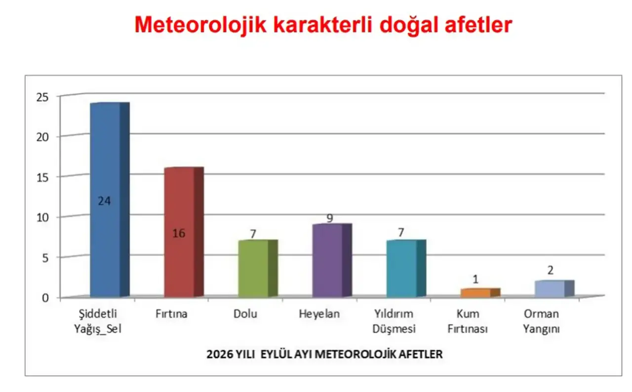 Ekstrem Hava Olayları 20 Yılda 2 Kat Arttı! Antalya Sel ve Hortum Tehdidi Altında 7